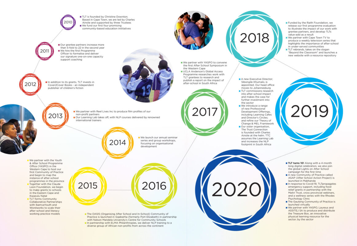 A Decade of Growth